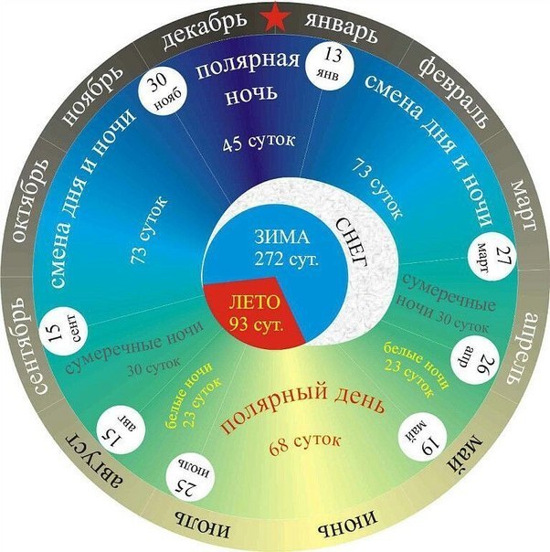 Полярная ночь и полярный день на широте Мурманска Полярная ночь и полярный день на широте Мурманска