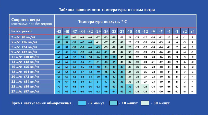 Зависимость температуры от силы ветра